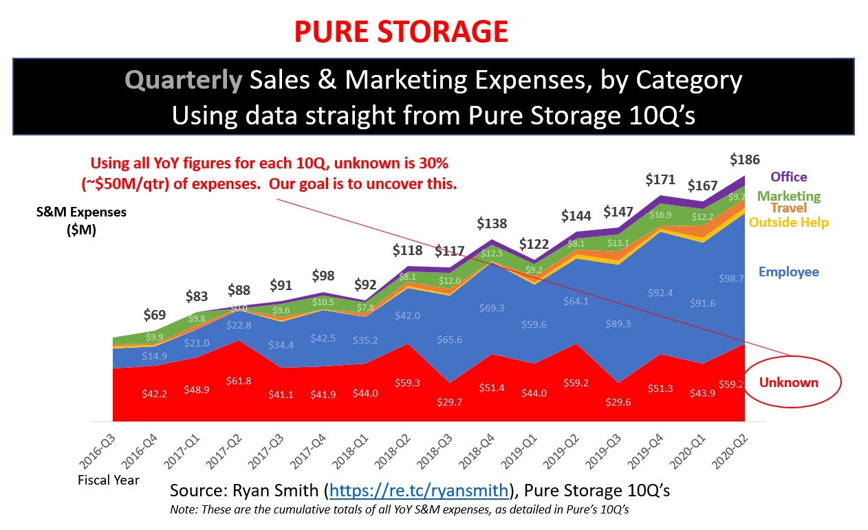Pure Storage Sales & Marketing Expenses Revealed, Deep Dive [Part 2