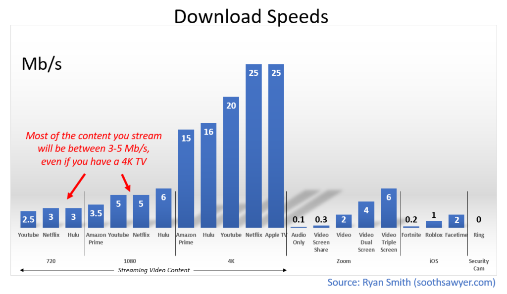 Upload Speed for Streaming » Minimum & How to Increase it